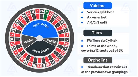 Roulette Call Bets: Voisins du zero, Tiers, Orphelins, Finals .